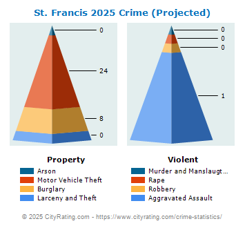 St. Francis Crime 2025