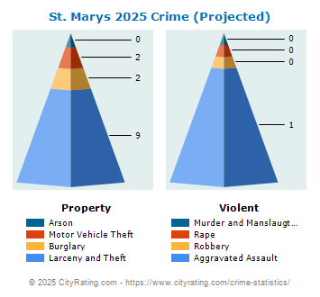 St. Marys Crime 2025