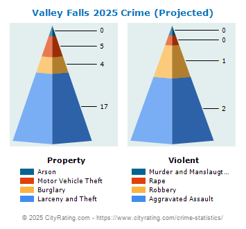 Valley Falls Crime 2025