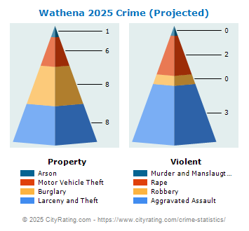 Wathena Crime 2025