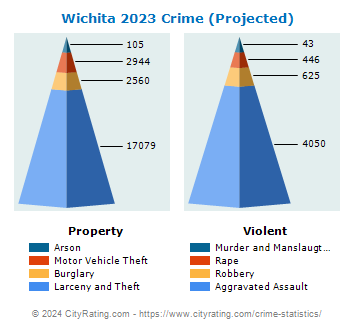 Wichita Crime Statistics: Kansas (KS) - CityRating.com