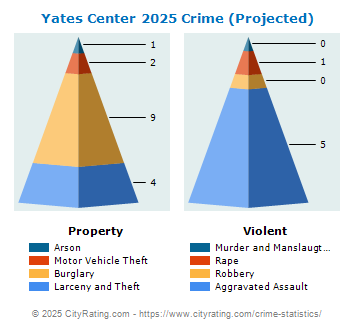 Yates Center Crime 2025