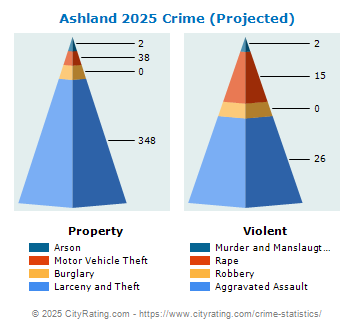 Ashland Crime 2025