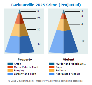 Barbourville Crime 2025