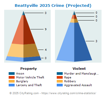 Beattyville Crime 2025