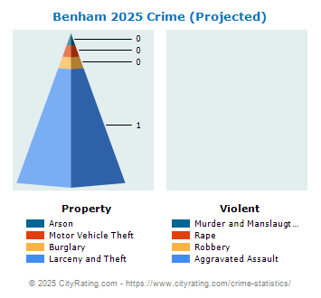 Benham Crime 2025