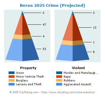 Berea Crime 2025