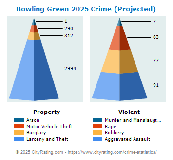 Bowling Green Crime 2025