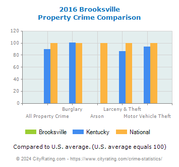 Brooksville Property Crime vs. State and National Comparison