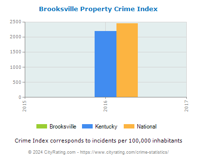 Brooksville Property Crime vs. State and National Per Capita