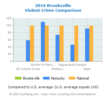 Brooksville Violent Crime vs. State and National Comparison