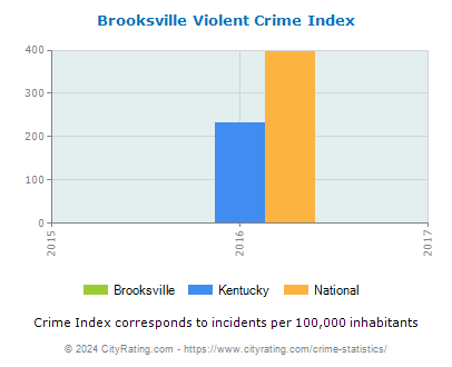 Brooksville Violent Crime vs. State and National Per Capita