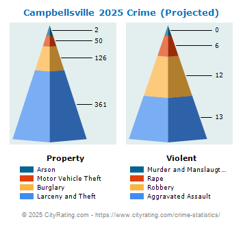 Campbellsville Crime 2025