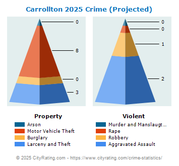 Carrollton Crime 2025