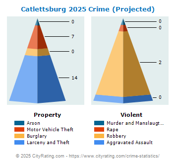 Catlettsburg Crime 2025