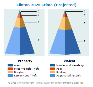 Clinton Crime 2025