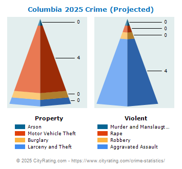 Columbia Crime 2025