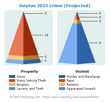 Dayton Crime 2025