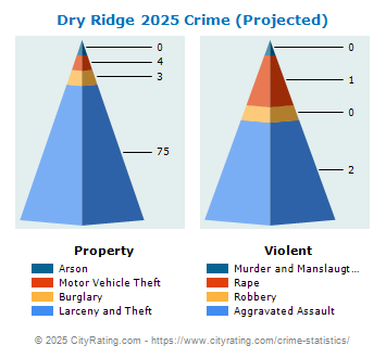 Dry Ridge Crime 2025