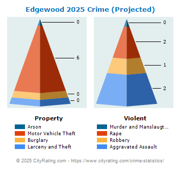 Edgewood Crime 2025