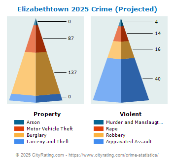 Elizabethtown Crime 2025