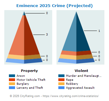 Eminence Crime 2025