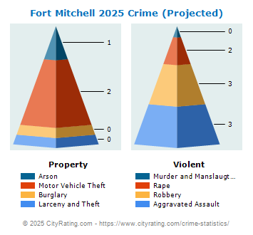 Fort Mitchell Crime 2025