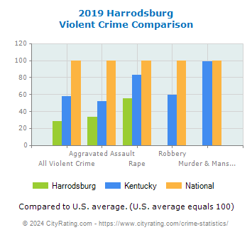 Harrodsburg Violent Crime vs. State and National Comparison