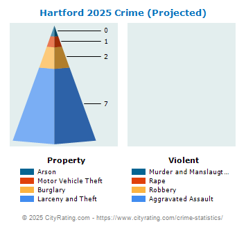 Hartford Crime 2025