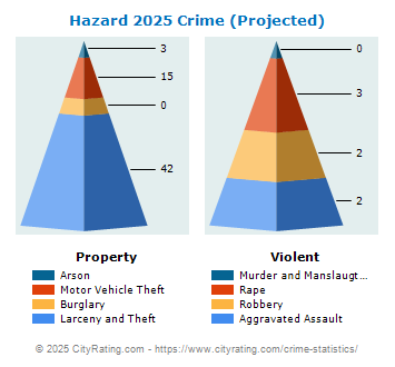 Hazard Crime 2025