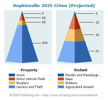 Hopkinsville Crime 2025