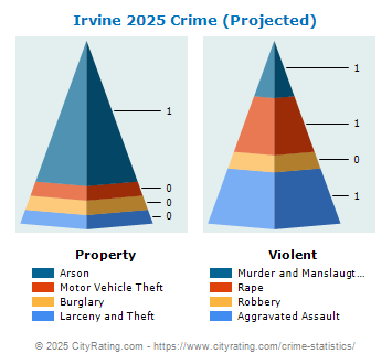 Irvine Crime 2025