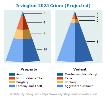 Irvington Crime 2025