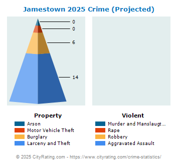 Jamestown Crime 2025