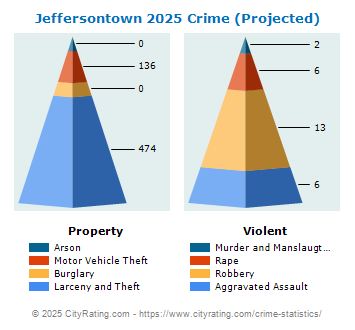 Jeffersontown Crime 2025