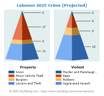 Lebanon Crime 2025