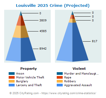 Louisville Crime 2025