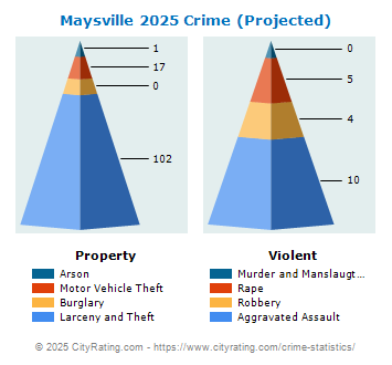 Maysville Crime 2025