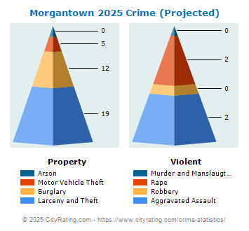 Morgantown Crime 2025