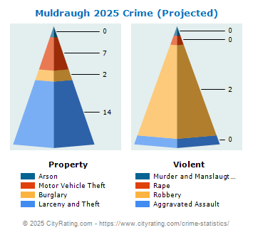 Muldraugh Crime 2025