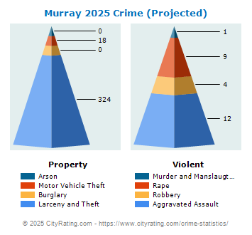 Murray Crime 2025