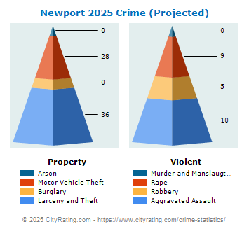 Newport Crime 2025