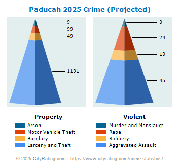 Paducah Crime 2025