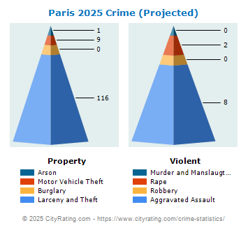 Paris Crime 2025