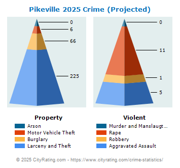 Pikeville Crime 2025