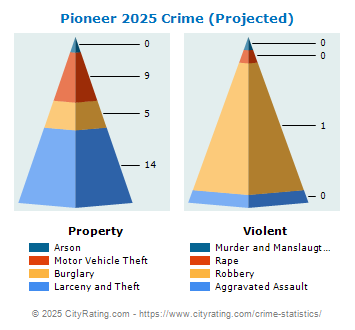 Pioneer Village Crime 2025