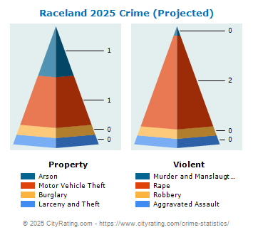 Raceland Crime 2025