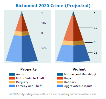 Richmond Crime 2025