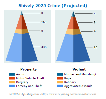 Shively Crime 2025