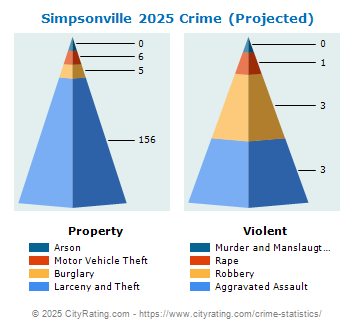 Simpsonville Crime 2025